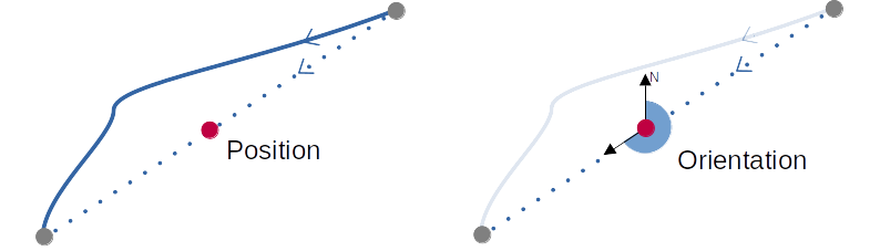 Schema showing the position taken as the middle of the line between the initial and final node of a segment, and Orientation the angle beween North  and the oriented line between the initial and final node