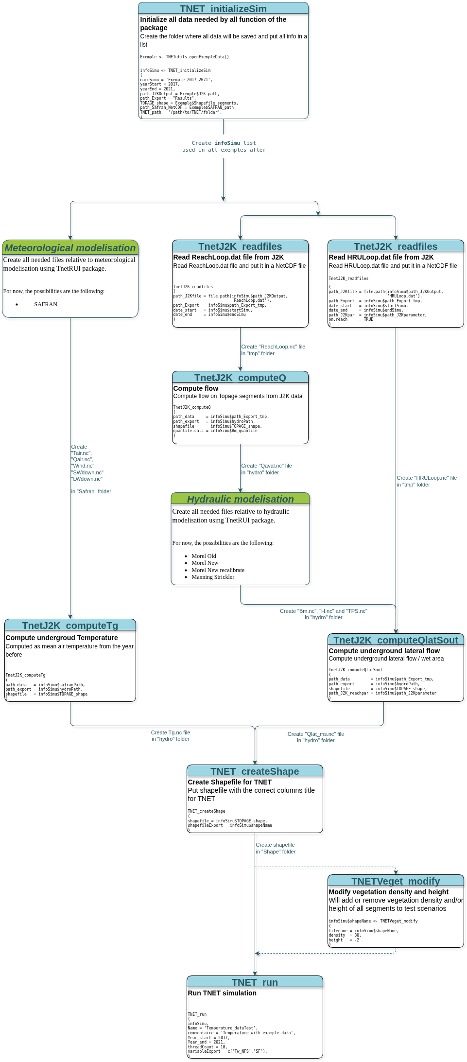 Schema showing a diagram of all function in TnetJ2K functions set and how they interact between them