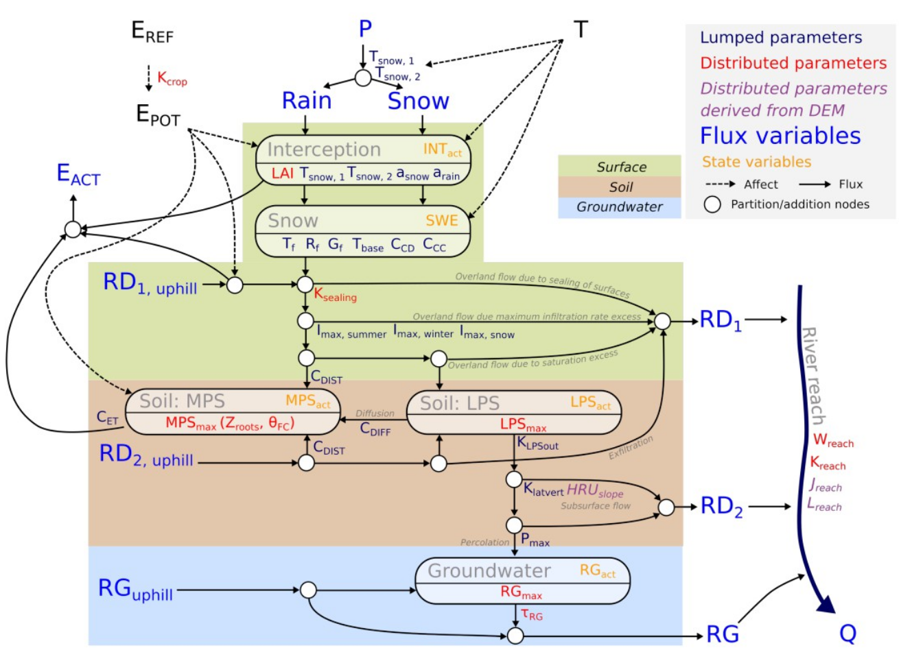 Schema showing a diagram on how J2000 models is working